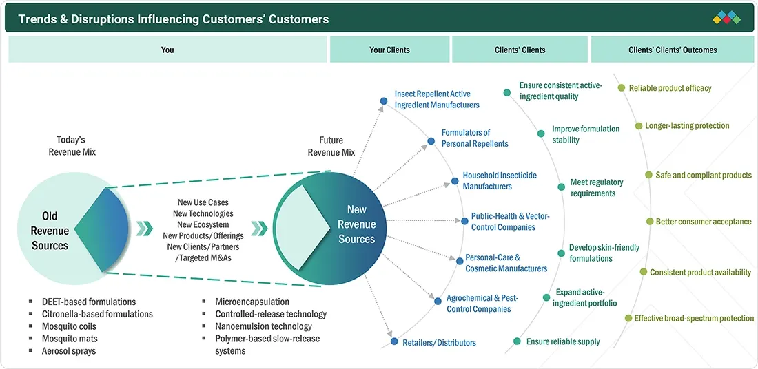 insect-repellent-active-ingredients-market Disruptions
