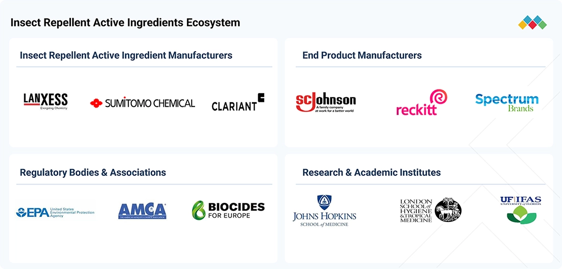 insect-repellent-active-ingredients-market Ecosystem