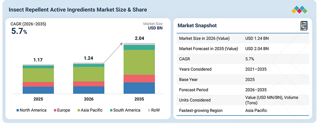 insect-repellent-active-ingredients-market Overview