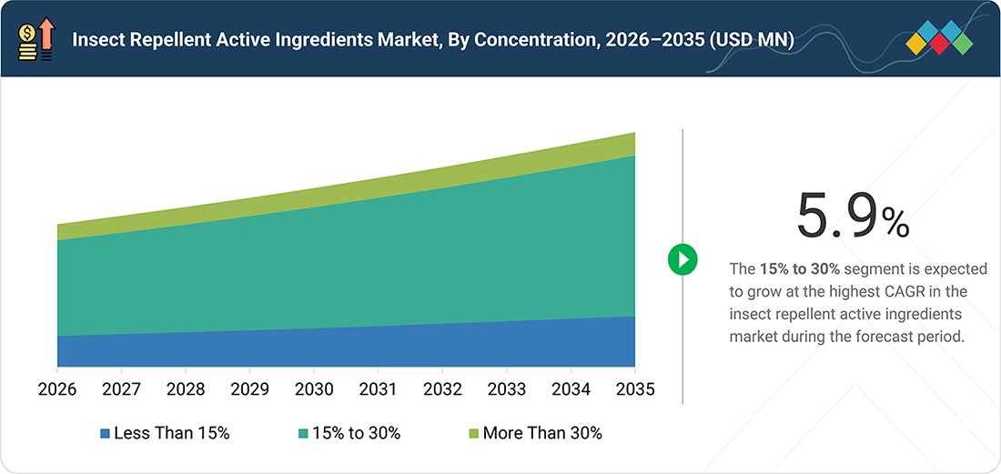 insect-repellent-active-ingredients-market Segments