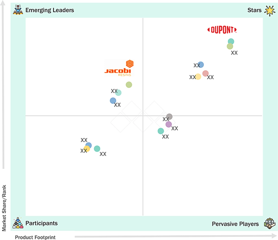 ion-exchange-resins-market Evaluation Metrics