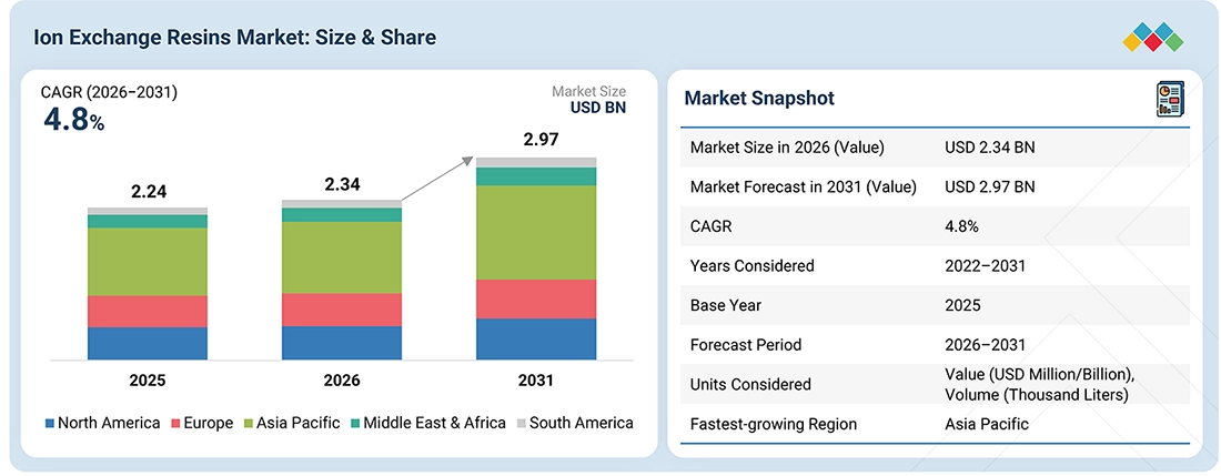 ion-exchange-resins-market Overview