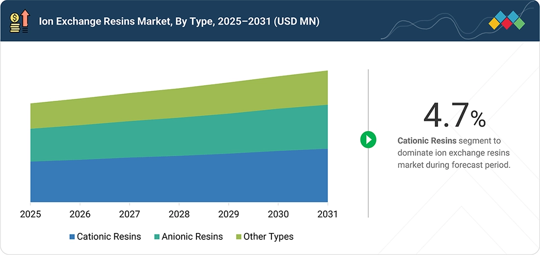 ion-exchange-resins-market Segments