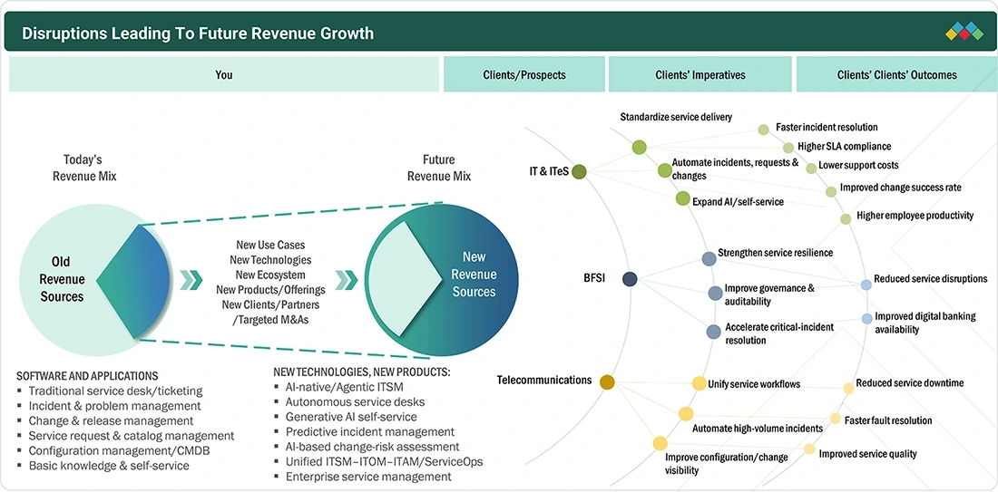 it-service-management-itsm-market Disruptions