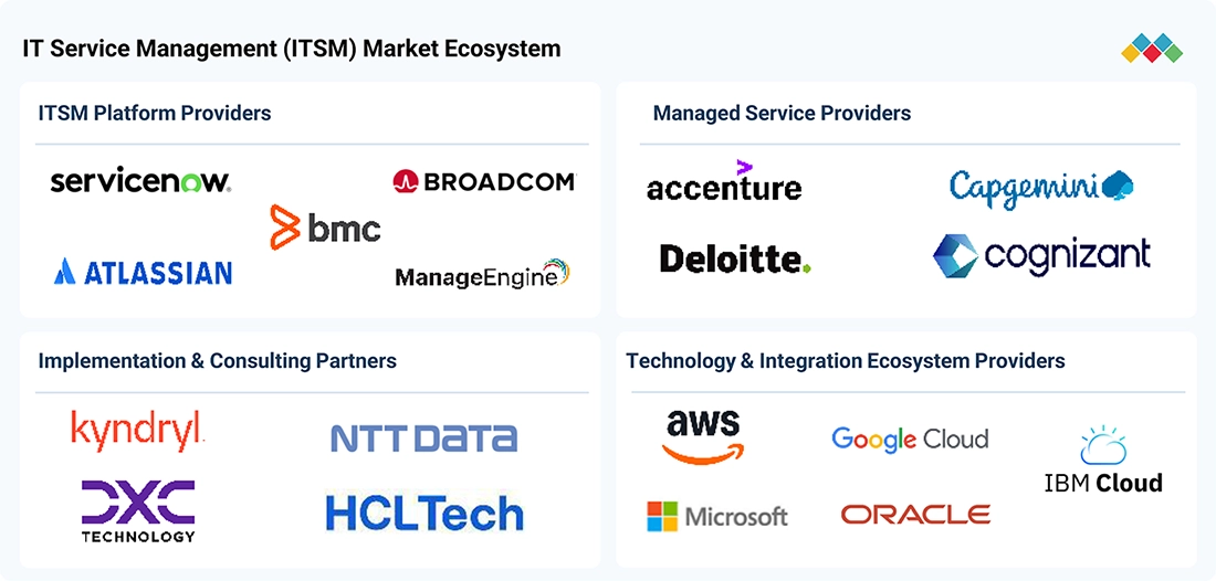 it-service-management-itsm-market Ecosystem