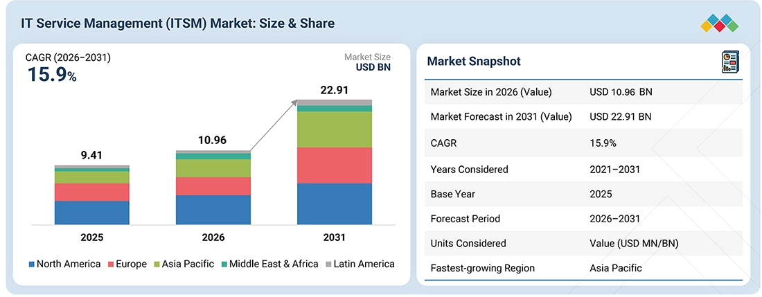 it-service-management-itsm-market Overview