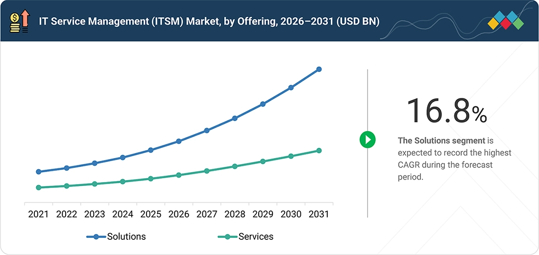 it-service-management-itsm-market Segments