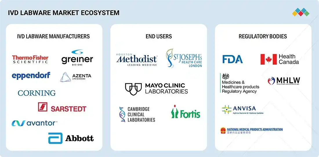 ivd-labware-market Ecosystem