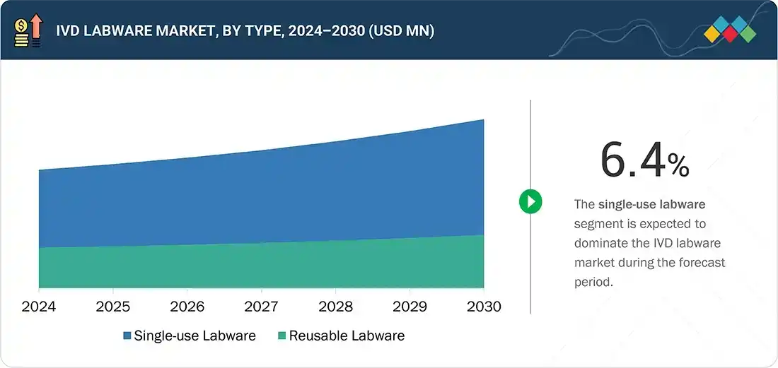 ivd-labware-market Segments