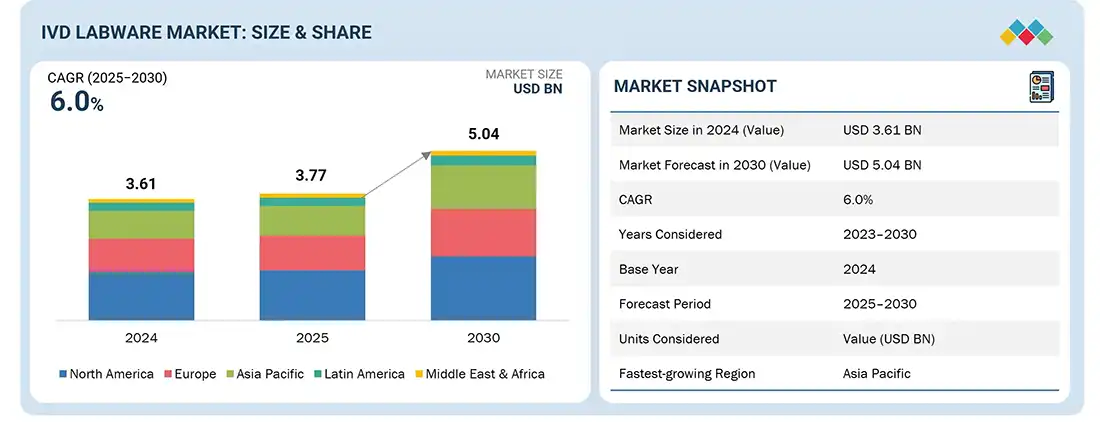 ivd-labware-market Overview
