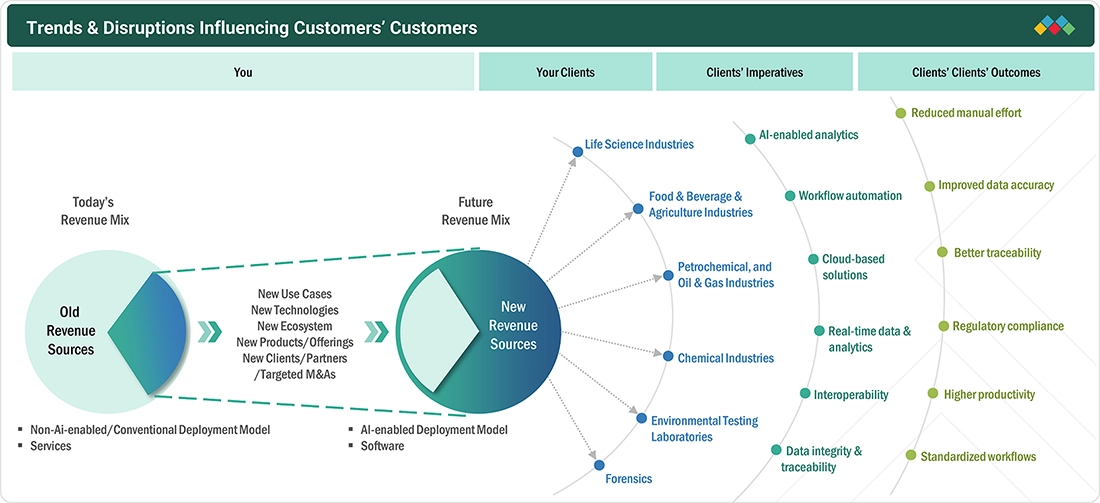 lab-informatic-market Disruptions