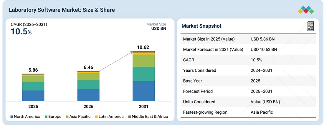 lab-informatic-market Overview