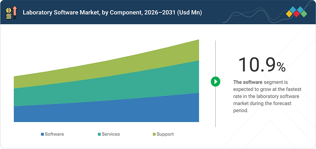 lab-informatic-market Segments