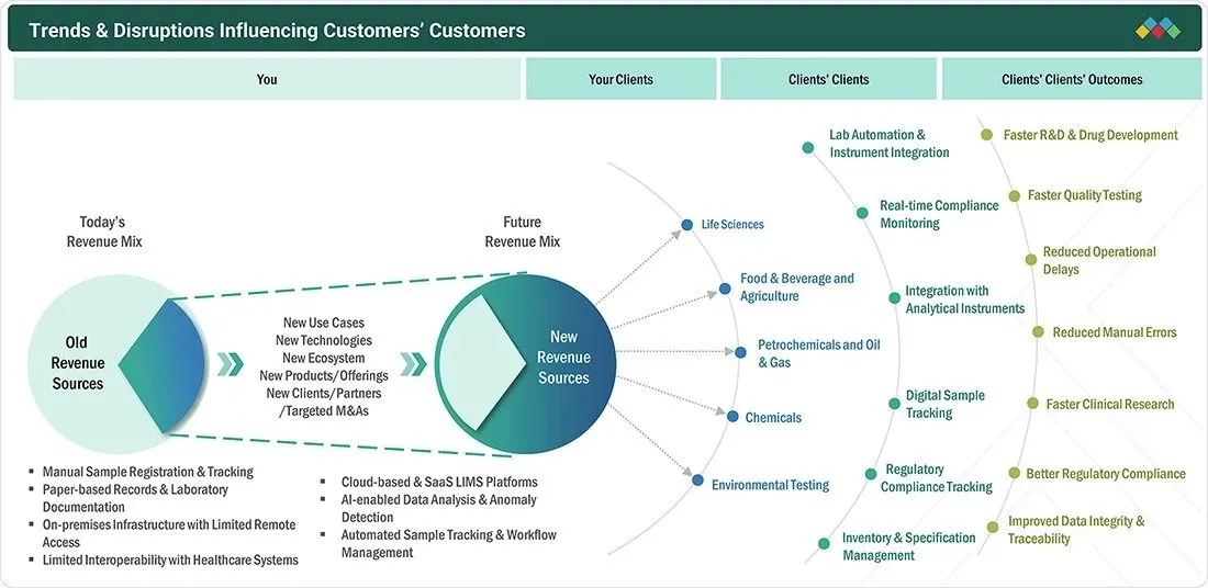 laboratory-information-management-systems-market Disruptions