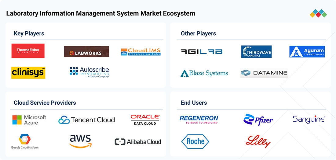 laboratory-information-management-systems-market Ecosystem
