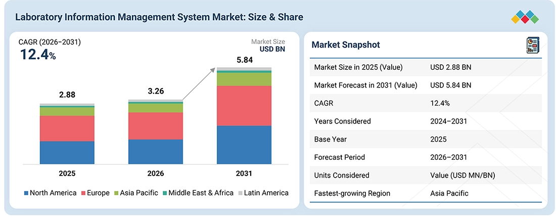 laboratory-information-management-systems-market Overview