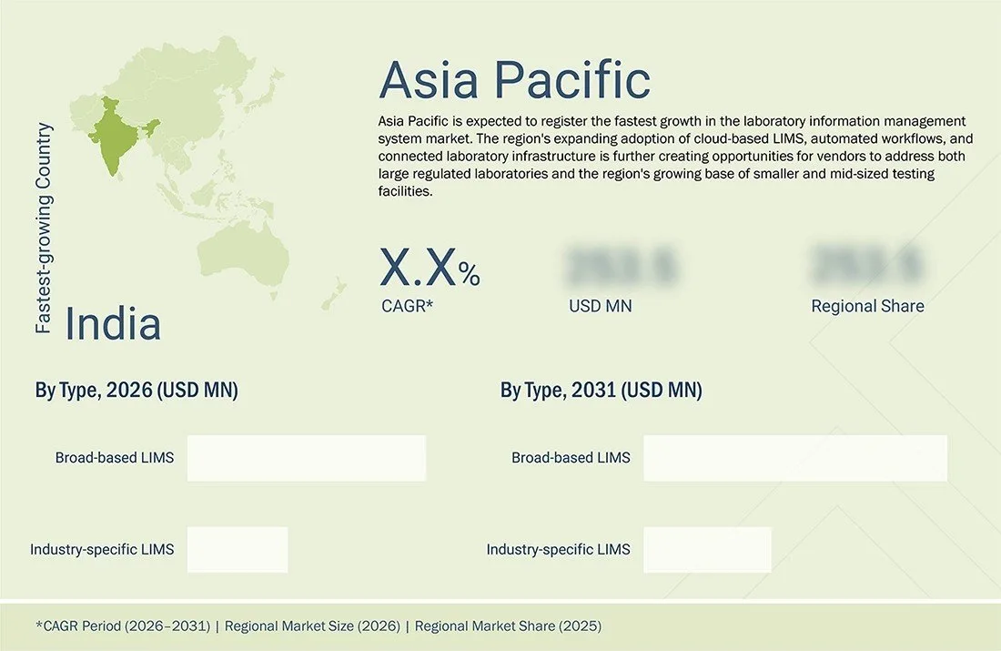 laboratory-information-management-systems-market Region