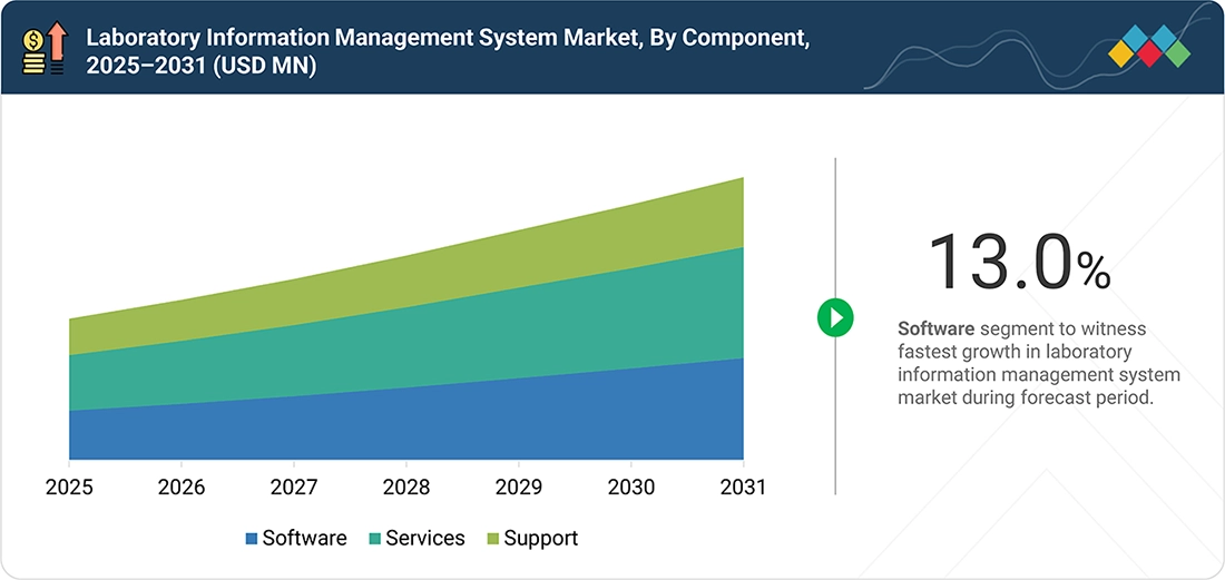 laboratory-information-management-systems-market Segments
