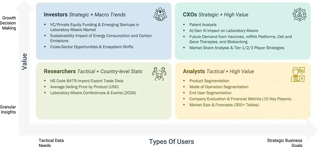 laboratory-mixer-market Growth Decision, Granular Insights laboratory-mixer-market Content Guide