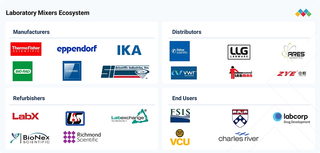 laboratory-mixer-market Ecosystem