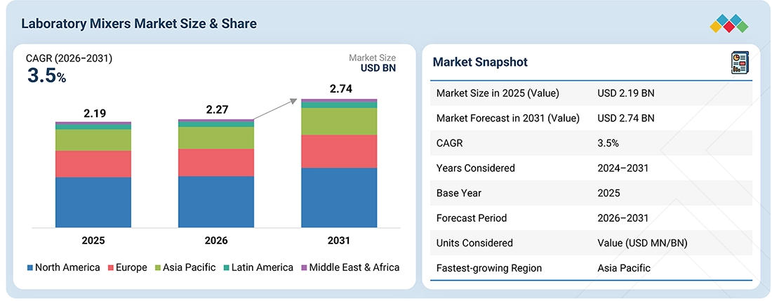 laboratory-mixer-market Overview
