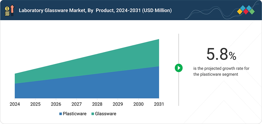 laboratory-plasticware-laboratory-glassware-market Segments
