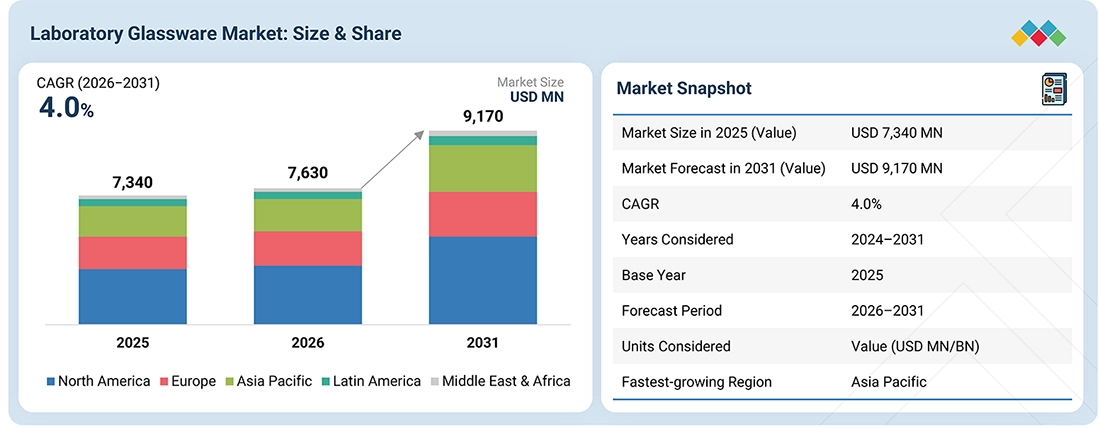 laboratory-plasticware-laboratory-glassware-market Overview