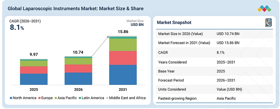 laparoscopic-instruments-market Overview