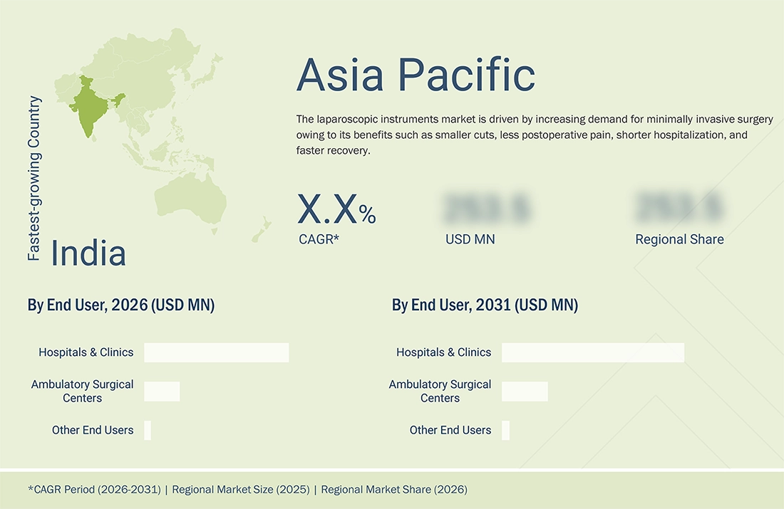 laparoscopic-instruments-market Region