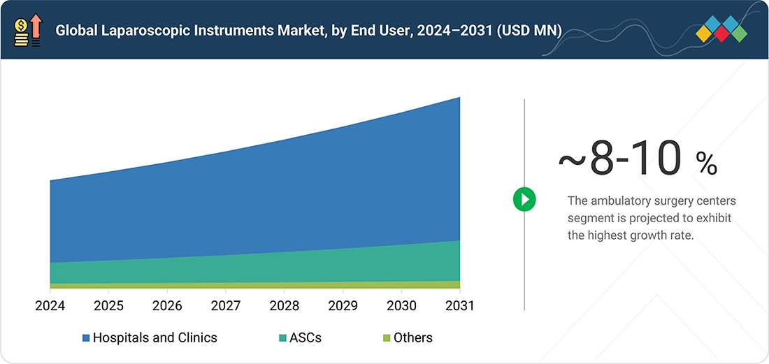laparoscopic-instruments-market Segments
