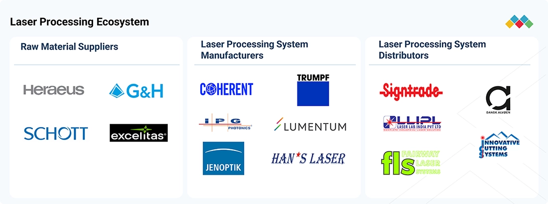 Laser-Cutting-Boring-and-Engraving-Machines-Market Ecosystem