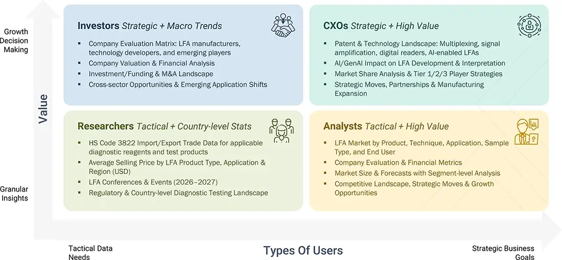 lateral-flow-assay-market Content Guide