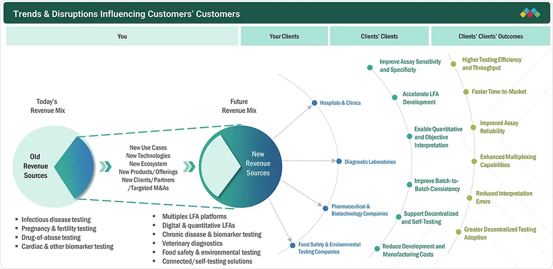 lateral-flow-assay-market Disruptions