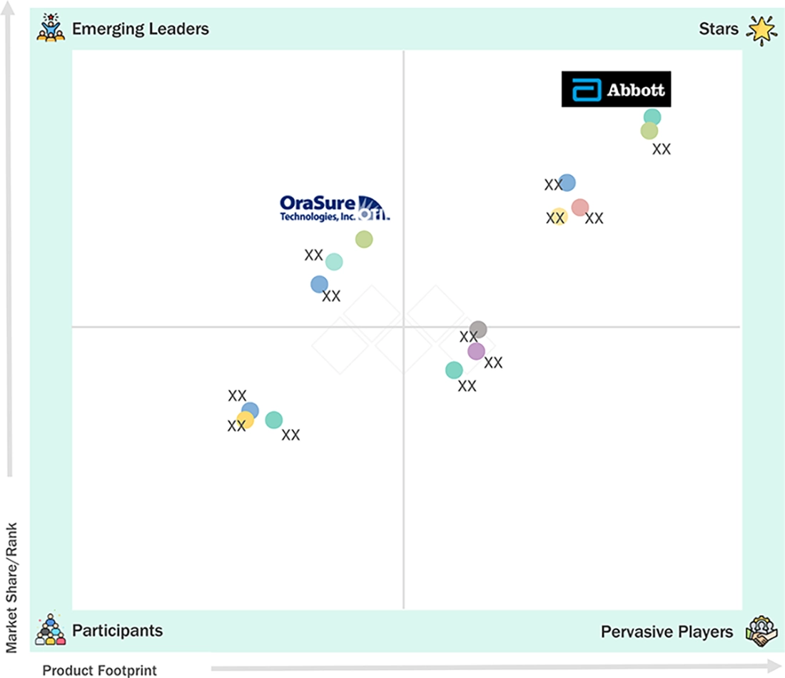 lateral-flow-assay-market Evaluation Metrics