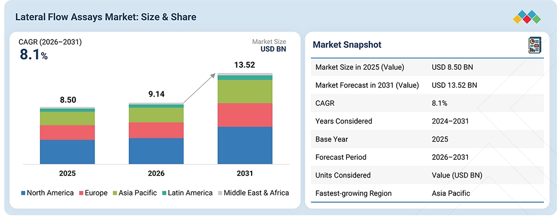 lateral-flow-assay-market Overview