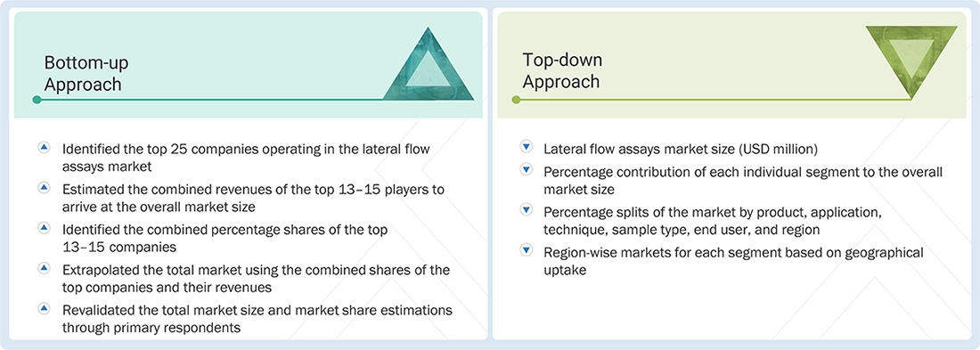 Lateral Flow Assays Market Top Down and Bottom Up Approach Lateral Flow Assays Market Top Down and Bottom Up Approach
