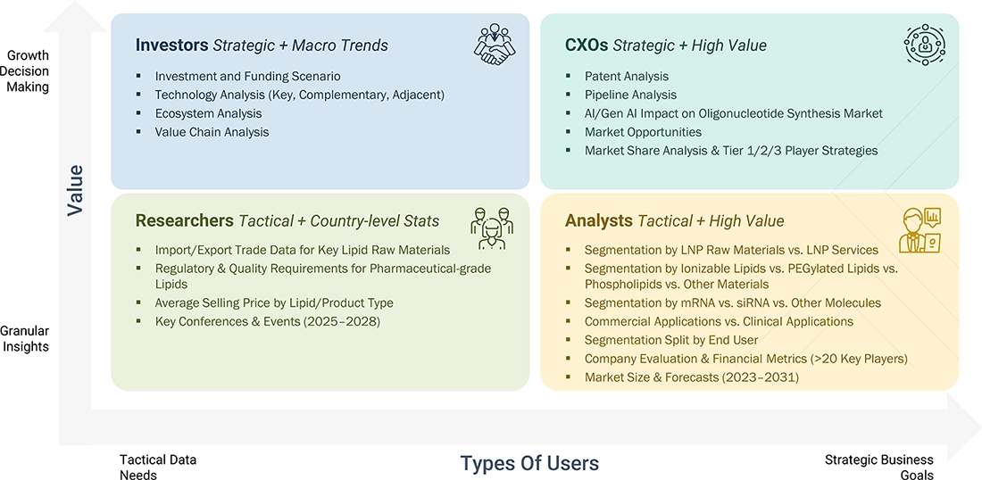 lipid-nanoparticles-market Growth Decision, Granular Insights lipid-nanoparticles-market Content Guide