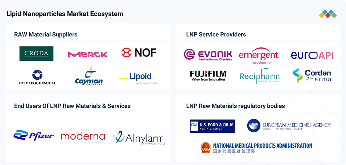 lipid-nanoparticles-market Ecosystem