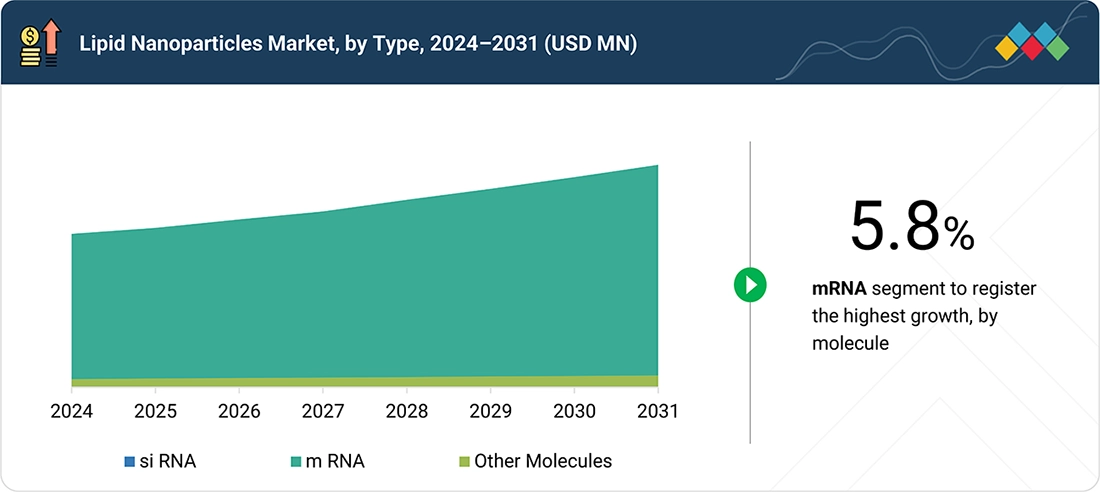 lipid-nanoparticles-market Segments