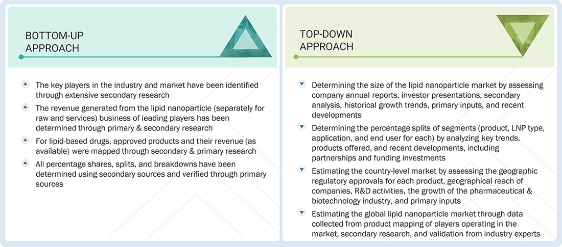 Lipid Nanoparticles Market Top Down and Bottom Up Approach Lipid Nanoparticles Market Top Down and Bottom Up Approach