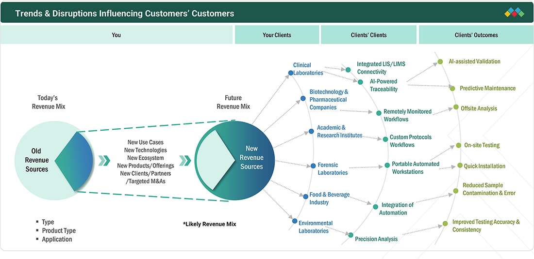 liquid-handling-system-market Disruptions