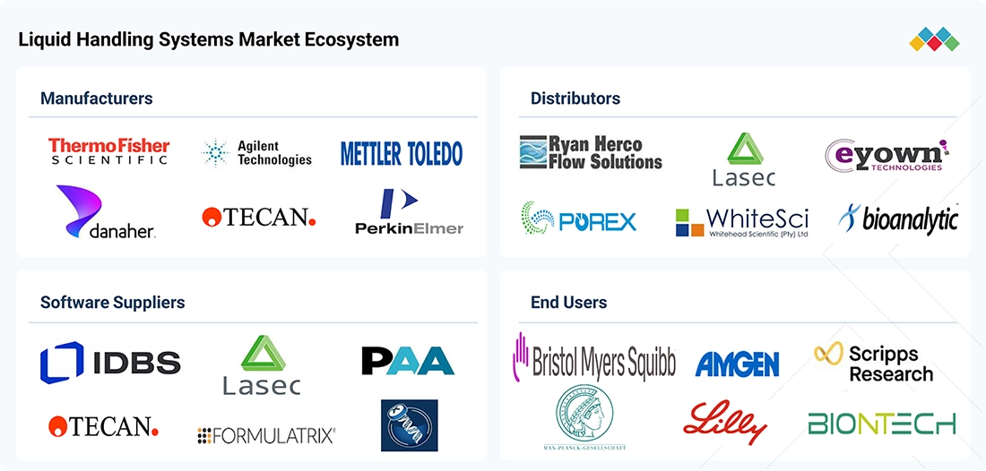 liquid-handling-system-market Ecosystem