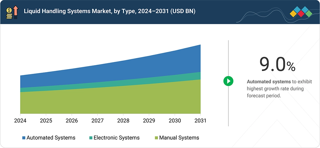liquid-handling-system-market Segments