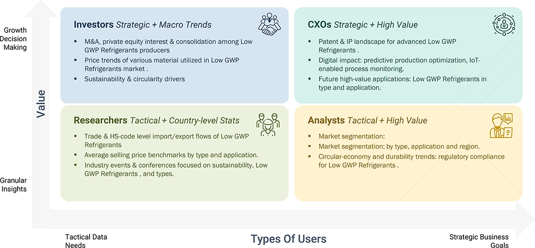 low-gwp-refrigerant-market Growth Decision, Granular Insights low-gwp-refrigerant-market Content Guide