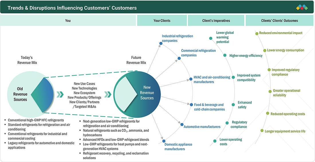 low-gwp-refrigerant-market Disruptions