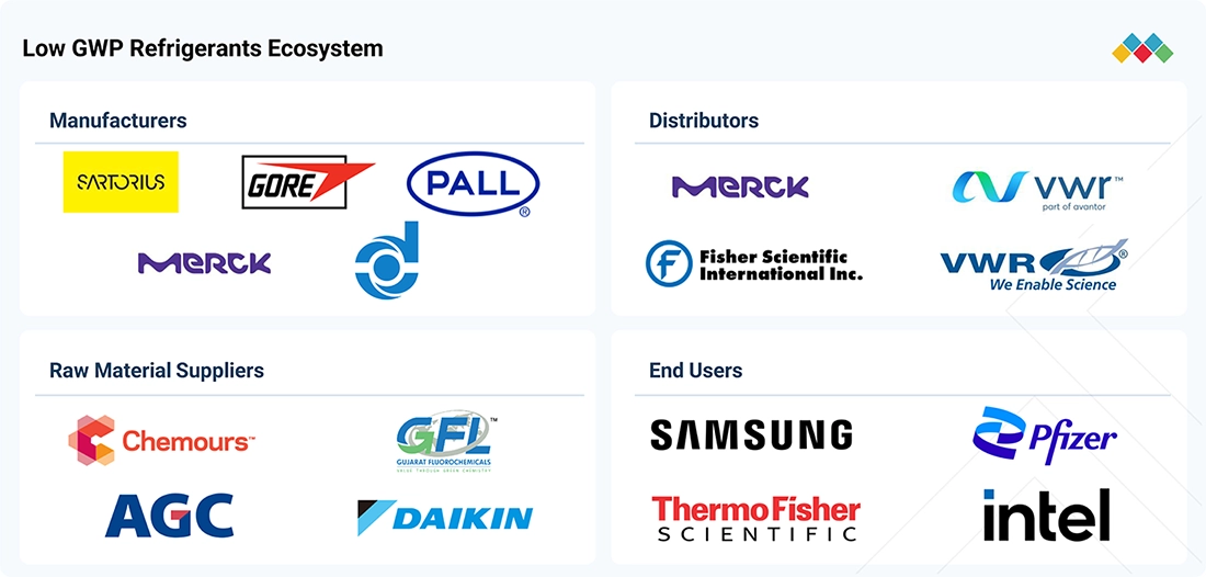 low-gwp-refrigerant-market Ecosystem