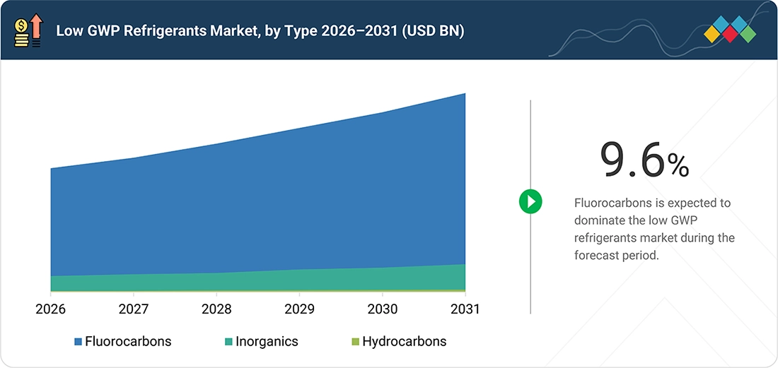 low-gwp-refrigerant-market Segments