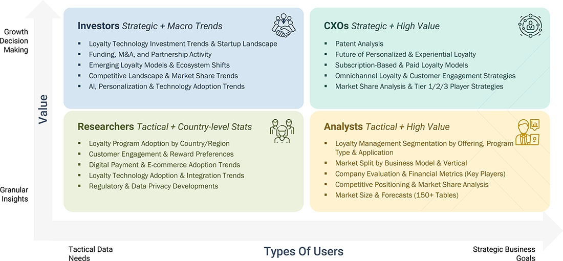 loyalty-management-market Content Guide