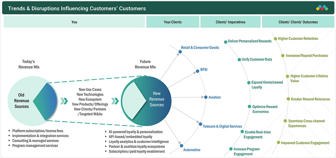 loyalty-management-market Disruptions