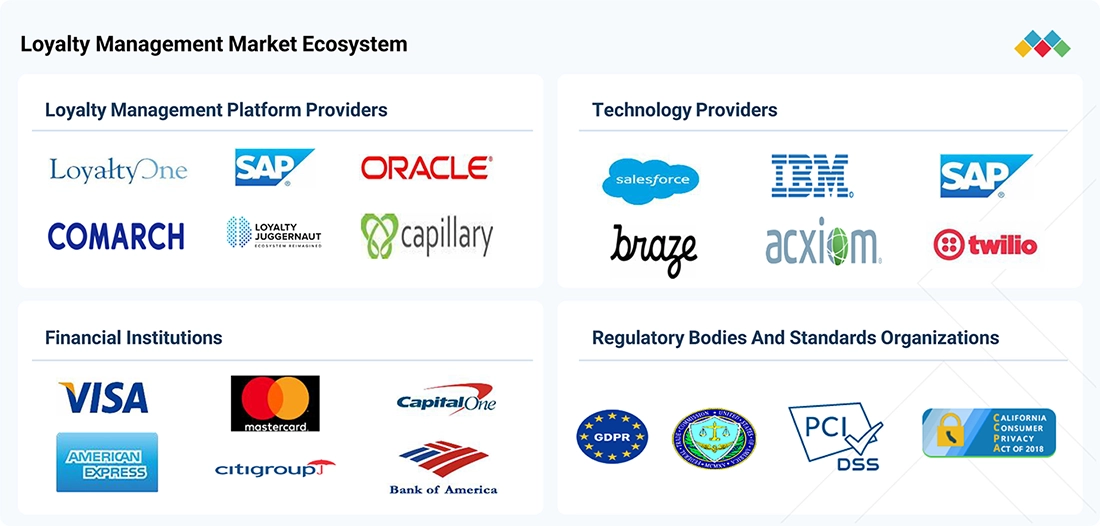 loyalty-management-market Ecosystem
